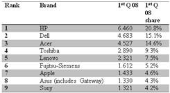 Laptop shares